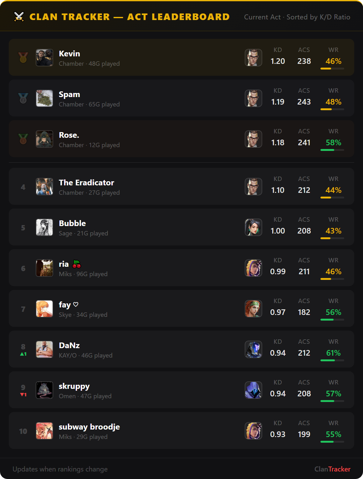 Leaderboard card