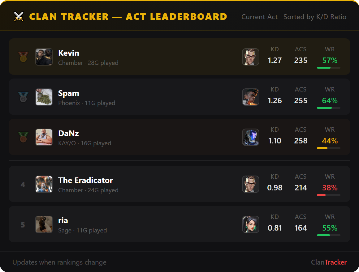 Clan leaderboard